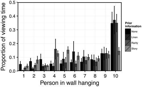 Fig. 10. Proportion of time looking at painted cloths that was spent on each of the ten people depicted in the painted cloths for each of the four types of prior information given before entering the room. Error bars show one standard error of the mean (SEM).