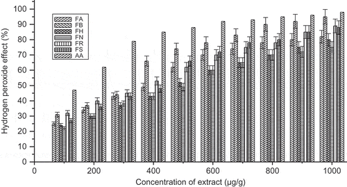 FIGURE 5 Hydrogen peroxide scavenging activity (%) with variation of concentration of extract of Ficus species. FA: Ficus auriculata; FB: Ficus maclellandii; FH: Ficus hirta; FN: Ficus nervosa; FR: Ficus racemosa; FS: Ficus semicordata; AA: ascorbic acid. Values are the mean of triplicate determinations ± SD.