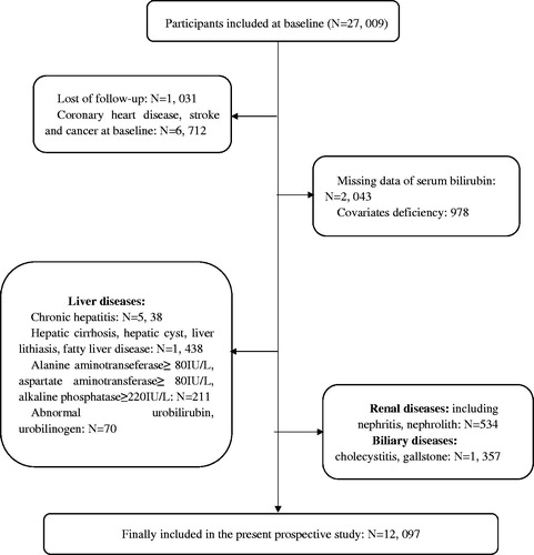 Figure 1. The flow chart of study population in the present study.