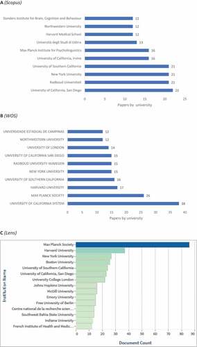 Figure 3. Neurolinguistics knowledge production size measured by university/research centre.