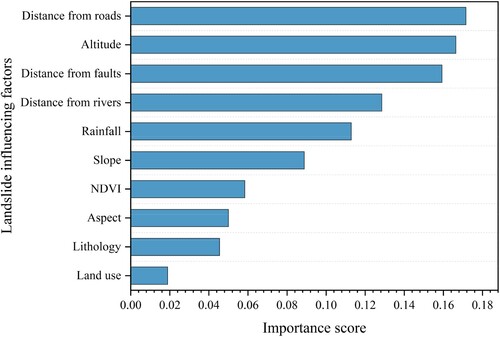 Figure 11. Ranking results of the 10 landslide influencing factors.