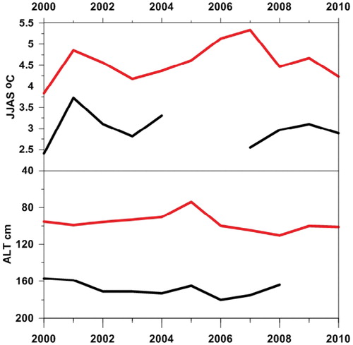 FIGURE 12. Thawing season June, July, August, and September (JJAS) mean air temperatures (upper part) from Airport (red) and Janssonhaugen (black), and the active layer thickness (lower part) as measured in the UNISCALM grid as an average of all the 121 grid points (red) and in the Janssonhaugen borehole (black).