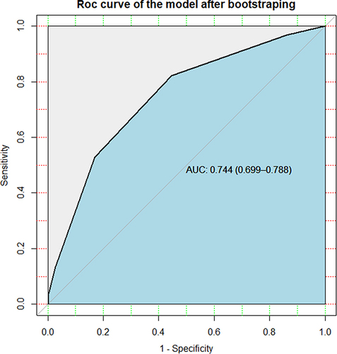 Figure 5 ROC curve of the model after internal validation using the bootstrapping method.