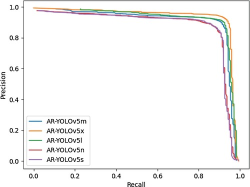 Figure 10. PR curve: Performance comparison of the five different AR-YOLOv5 models on the testing set.