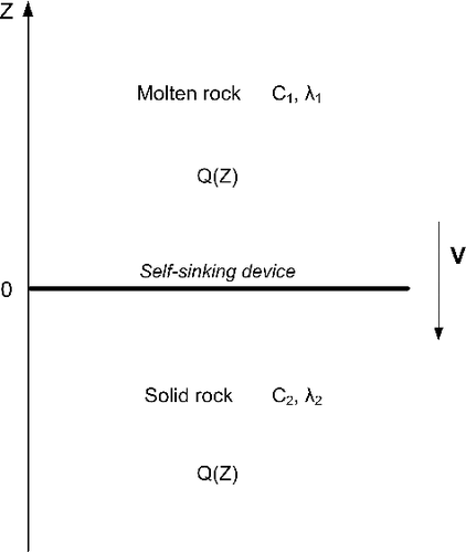 Figure 7. Diagram of sinking of the device based on direct heating of rocks by radiation.
