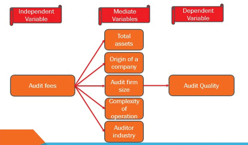 Figure 1. The relationship between audit fees and audit quality through mediate variables.