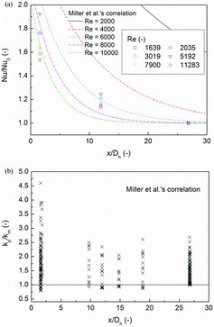 Figure 11. Prediction of Miller et al.'s correlation: (a) for spacer grid number 4 and (b) for the total data.