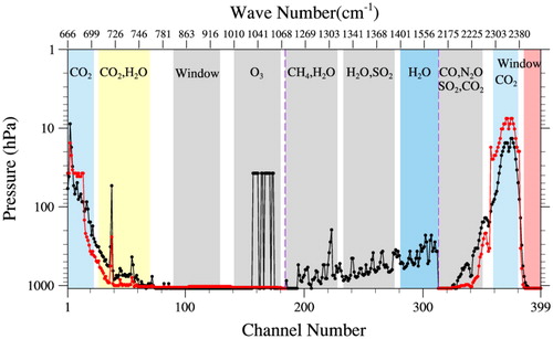 Fig. 3. Weighting function peaks (black) and the lowest cloud-sensitive levels (red) of the 399 CrIS channels selected for NWP, calculated using the CRTM with the U.S. standard atmosphere profile.
