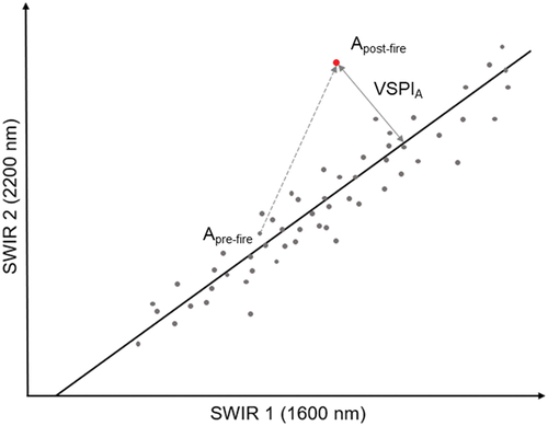 Figure 3. Conceptual illustration of the VSPI (Massetti et al. Citation2019). A given pre-fire SWIR reflectance pair (Apre-fire, coloured grey) is displaced in spectral space along the dashed vector to post-fire point (Apost-fire, coloured red), with the perpendicular distance (VSPIA) to the pre-fire vegetation line representing fire severity.