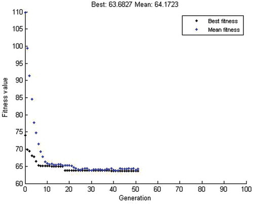 Figure 7. Optimized 2.5-D process parameter obtained from Genetic Algorithm