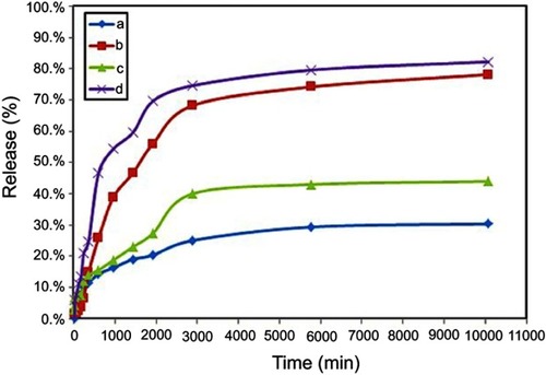 Figure 9 Cumulative release profile of 5-fluorouracil from co-coated nanoparticles with Zn/Al-LDH in phosphate-buffer solution at (A) pH 7.4, (B) pH 4.8 and co-coated nanoparticles with Mg/Al-LDH in phosphate-buffer solution at (C) pH 7.4, (D) pH 4.8.