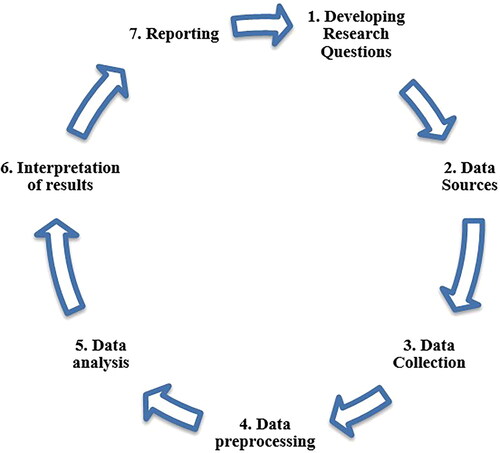 Figure 1. Bibliometric analysis design.