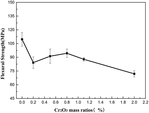 Figure 9. The change of the flexural strength of glass ceramic with different Cr2O3 contents