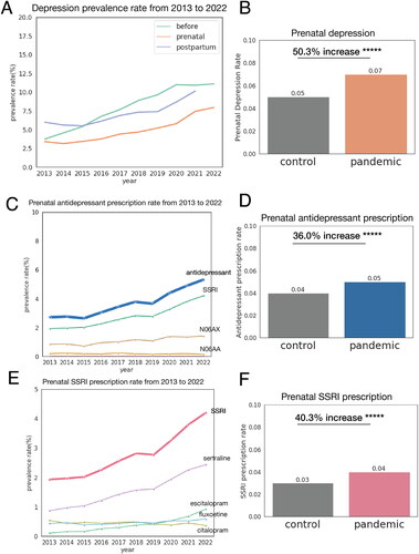 Figure 1. Increase in rate of maternal depression, prenatal antidepressant prescription, and prenatal SSRI prescription from 2013 to 2022. (A) Maternal depression rate from 2013 to 2022. Green line indicates prevalence rate of women who had depression diagnosis before the start of the pregnancy. Orange line indicates prevalence rate of prenatal depression. Blue line indicates prevalence of postpartum depression. As the definition of postpartum depression indicates depression up to one-year postpartum period, we did not evaluate the rate of postpartum depression of patients who delivered in 2022. (B) Comparison of prenatal depression rate in control period (6 March 2017 to 31 December 2019) and pandemic period (6 March 2020 to 31 December 2022). There was 50.3% increase in prenatal depression rate during pandemic period. (C) Prenatal antidepressant prescription rate from 2013 to 2022. Antidepressant with prescription rate below 0.01% is not displayed. (D) Comparison of prenatal antidepressant prescription rate in control period (6 March 2017 to 31 December 2019) and pandemic period (6 March 2020 to 31 December 2022). There was 36.0% increase in prenatal antidepressant prescription rate during pandemic period. (E) Prenatal SSRI prescription rate from 2013 to 2022. SSRI with prescription rate below 0.01% is not displayed. (F) Comparison of prenatal SSRI prescription rate in control period (6 March 2017 to 31 December 2019) and pandemic period (6 March 2020 to 31 December 2022). There was 36.0% increase in prenatal SSRI prescription rate during pandemic period. +p < .1; *p < .05; **p < .01; ***p < .001; ****p < .0001; *****p < .00001.