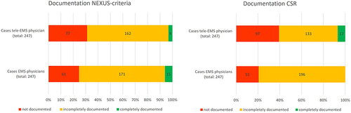 Figure 2 The missing, incomplete and complete documentation of the NEXUS- and CSR-criteria by EMS- and tele EMS-physicians in comparison of a total of 247 protocols per group. Red = not documented, orange = incompletely documented, green = completely documented.