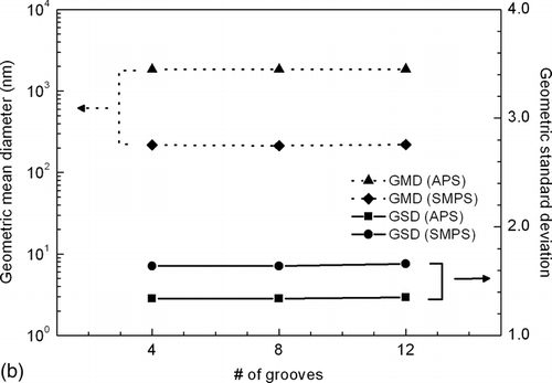 FIG. 7 GMD and GSD for (a) the 12-grooved rotor at various rotational speeds and (b) the 4-, 8-, and 12-grooved rotors at 27 rpm.