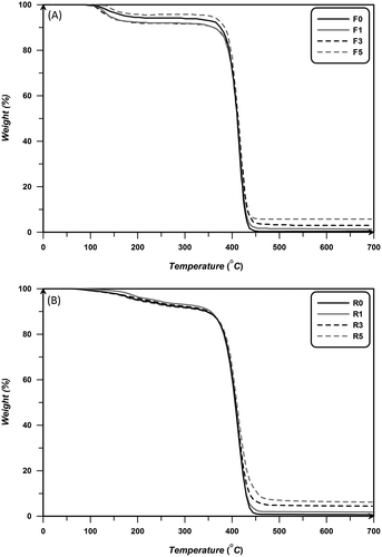 Figure 6 TGA thermograms for PS/aerogel nanocomposites prepared via free radical (A) and RAFT (B) polymerization at 70 °C with different content of silica aerogel nanoparticles.