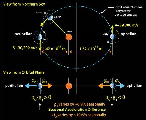 Figure 8. Earth’s velocity and distance from the sun vary with the seasons due to the ellipticity of our orbit. This cycles both our kinetic and potential energies, but also results in a seasonal change in the net acceleration difference between the centrifugal and gravitational accelerations