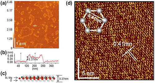 Figure 10. (a) AFM image of the water-adapted silicane and (b) A height profile taken along the white line. (c) Schematic illustration of the water-adapted silicane. (d) Atomically resolved AFM image. Reprinted with permission from [Citation79]. Copyright 2006 Wiley-VCH.