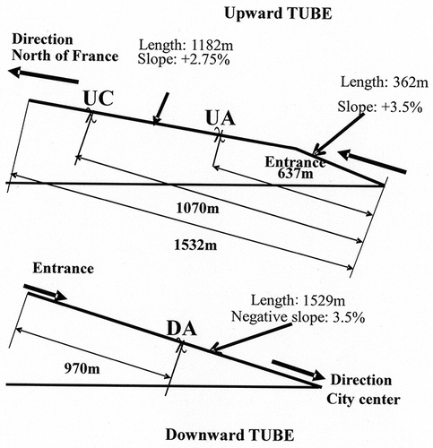 Figure 1. Geometrical characteristics of Grand Mare urban tunnel and sampling locations in the upward and downward tubes.