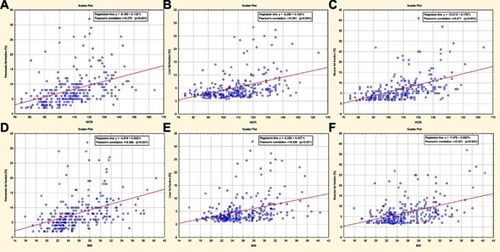 Figure 4 (A–F) Scatter plots graphically illustrating the percentage of excessive fat accumulation in pancreas, liver, and muscle alongside an increase in waist circumference ratio (WCR) and BMI values.