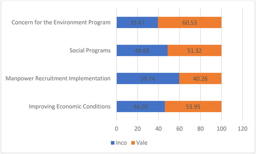 Figure 1. Community perceptions of comparison of CSR benefits of PT Vale and PT Inco.Source: Primary Data Processing, March 2023.
