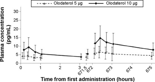Figure 5 Mean plasma concentration–time profiles for olodaterol.