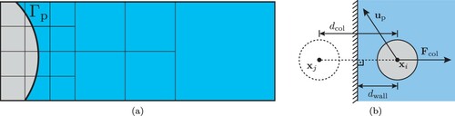 Figure 2. (a) Exemplary two-dimensional hierarchical Cartesian grid in which the cells intersected by the particle–fluid interface Γp are reshaped to conform to the moving boundary. (b) Modeling of the collision between the particle i and a solid wall at distance dwall=dcol/2 using a mirror particle j such that the short-range repulsive force Fcol points in the wall-normal direction towards the particle i.