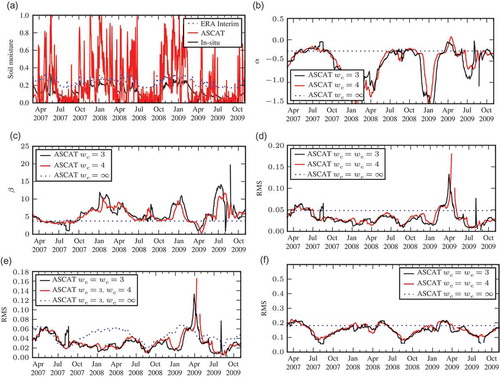 Fig. 2 Results of case study 1: calibration constants, RMS errors (square root of estimated variance) and autocorrelations. The window sizes wc and we are expressed in months: (a) the soil moisture time series; (b) estimated α for ASCAT; (c) estimated β for ASCAT; (d) estimated RMS of ASCAT, wc = we; (e) estimated RMS of ASCAT wc  we; (f) estimated RMS of ASCAT, in ASCAT climatology, wc = we; (g) estimated RMS of ASCAT, in ASCAT climatology, wc  we; (h) autocorrelation of ASCAT errors, τ = 1 d; (i) autocorrelation of ASCAT errors, τ = 10 d, wc = we; and (j) autocorrelation of ASCAT errors, τ = 10 d, wc  we.