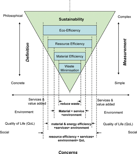 Figure 1 The hierarchy of sustainable strategy.