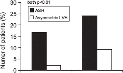 Figure 1. Prevalences of asymmetric septal hypertrophy (ASH) and asymmetric left ventricular hypertrophy (asymmetric LVH) in nor-motensive (left) and hypertensive patients (right).