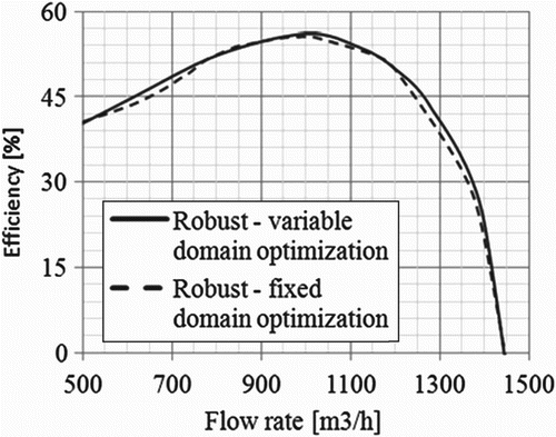 Figure 13. Efficiency characteristics of fan designed using he robust optimization procedure obtained for a model using flexible periodic boundaries and rigid periodic boundaries.
