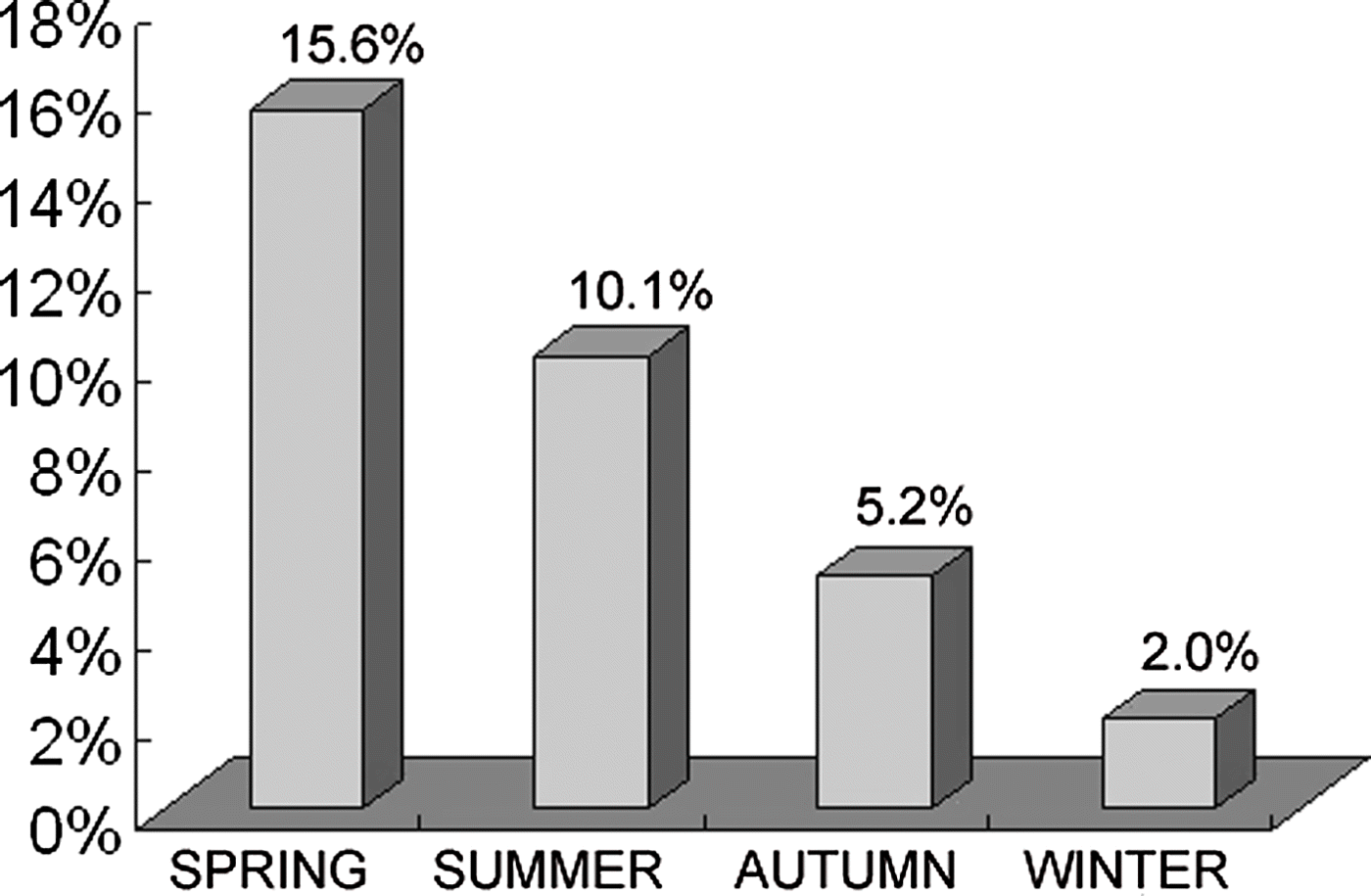 Figure 1.  Prevalence of Cryptosporidium-positive specimens detected by microscopy in chickens in different seasons.