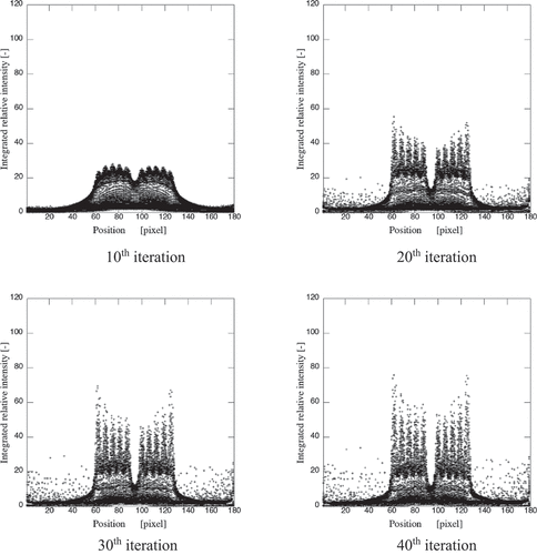 Figure 5. The projected relative intensity of 60Co in conventional MRPEM. (Iteration number: 10, 20, 30 and 40).