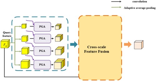 Figure 4. The multi-level fuzzy clustering guidance-use prototype.