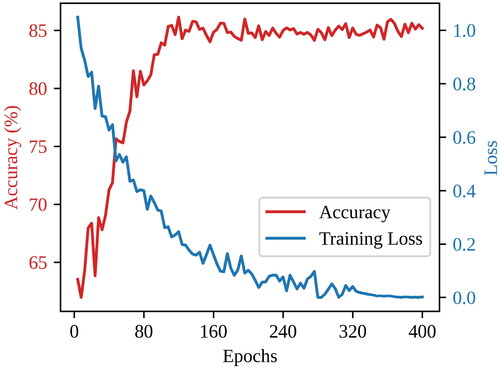 Figure 6. Loss and accuracy curves with number of iterations.