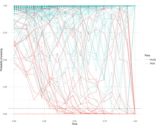 Figure 6. A control chart monitoring the estimated probabilities of passing 1−P(Ef)t for 268 students in 2014/2015, with dashed threshold C = 0.05 in black. The dashed blue lines represent students that passed, the red solid lines students that failed.