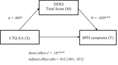 Figure 1. Mediation model of the effect of emotional abuse (X) on BPD symptoms (Y) through difficulties in emotion regulation (M)