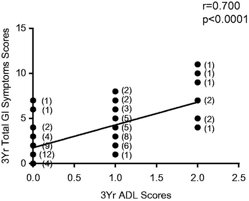 Figure 1. Relationship between total GI symptom scores and scores of activities of daily living (ADL) in patients 3 years after radiation therapy. Data based on observations in 84 patients, the numbers in parentheses representing ties in the data points.