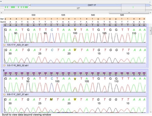 Figure 3 Electropherogram obtained by bidirectional Sanger sequencing of two independent amplifications, both showing a pN822K mutation.