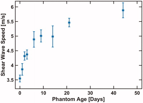 Figure 6. Measured shear-wave speed as a function of phantom age for 10-g/L psyllium husk phantom.