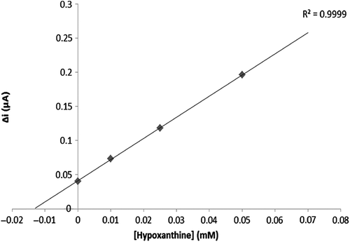 Figure 9. The calibration curve prepared by using standard addition method.