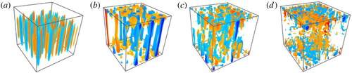 Figure 3. Succession of flow structures found in asymptotic simulations on a horizontally periodic domain. The temperature fluctuation field is shown. (a) RaE4/3=10, Ra/RaC=1.1, Pr = 7: cells. (b) RaE4/3=30, Ra/RaC=3.4, Pr = 7: convective Taylor columns. (c) RaE4/3=70, Ra/RaC=8.0, Pr = 7: plumes. (d) RaE4/3=90, Ra/RaC=10.3, Pr = 1: geostrophic turbulence. Figure source: [Citation66], reprinted with permission. Note that this work includes the model to account for no-slip boundary conditions on the plates [Citation66,Citation81]; the original stress-free cases [Citation23,Citation26] gave very similar results.