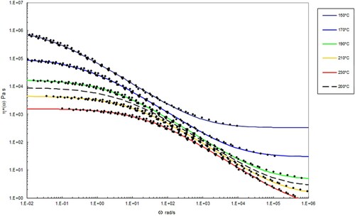 Figure 9. Complex shear viscosity (marked as circles) vs. frequency at the indicated temperatures after performing time-temperature superposition for PS192. The data with lines has been interpolated using the methods described below at the temperatures indicated using Equation (10). The dashed line corresponds to the complex shear viscosity shown in Figure 7.