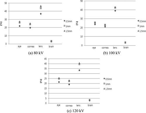 Figure 2. Absorbed dose reduction rate before and after use of an eye shield. (a) 80 kV. (b) 100 kV. (c) 120 kV.