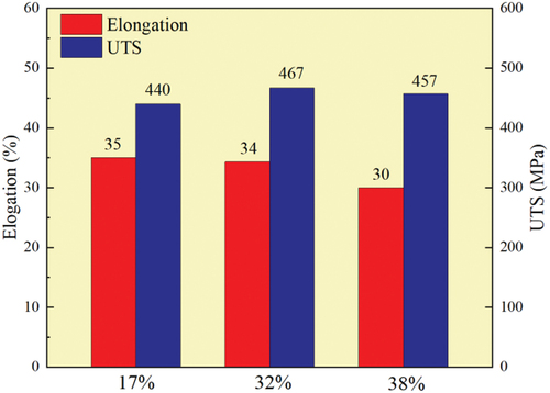 Figure 5. Tensile strength and elongation of samples with different reduction rates.