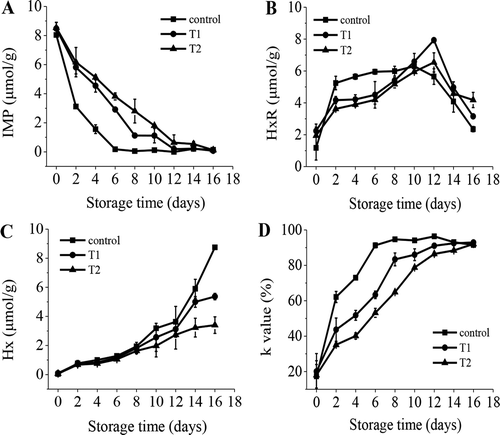 Figure 2. Changes in inosine monophosphate (IMP), inosine (HxR), hypoxantine (Hx), and K value in rainbow trout fillets that were treated with low concentrations of salt and sugar during storage at 4°C (A: IMP; B: HxR; C: Hx; D: K value; Control: untreated; T1: dry-cured with 1.3% salt; T2: dry-cured with 1.3% salt + 0.9% sugar).