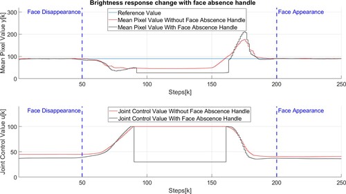 Figure 17. Face absence behavior without and with face absence handle.