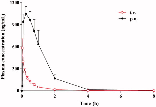 Figure 3. Mean plasma concentration–time curves of harmane in rats after intravenous and oral administration at doses of 1.0 and 30.0 mg/kg, respectively.