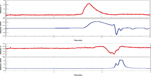 Figure S9 Gel permeation chromatography of DualR1 before (up) and after (down) incubation with 20 mM DTT.